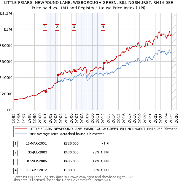 LITTLE FRIARS, NEWPOUND LANE, WISBOROUGH GREEN, BILLINGSHURST, RH14 0EE: Price paid vs HM Land Registry's House Price Index