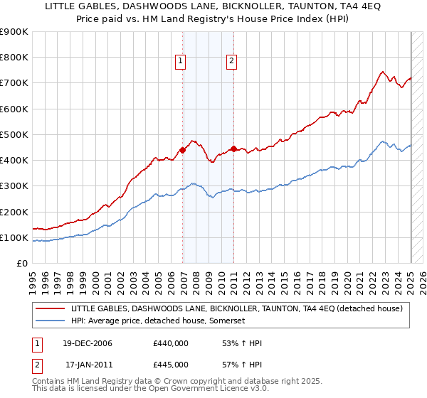 LITTLE GABLES, DASHWOODS LANE, BICKNOLLER, TAUNTON, TA4 4EQ: Price paid vs HM Land Registry's House Price Index
