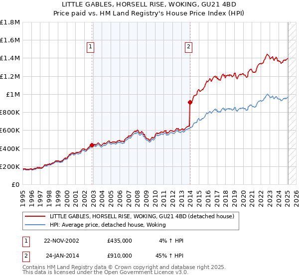 LITTLE GABLES, HORSELL RISE, WOKING, GU21 4BD: Price paid vs HM Land Registry's House Price Index