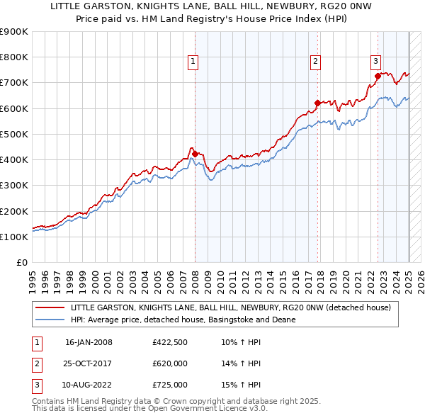 LITTLE GARSTON, KNIGHTS LANE, BALL HILL, NEWBURY, RG20 0NW: Price paid vs HM Land Registry's House Price Index