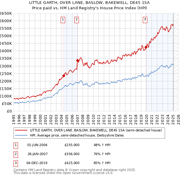 LITTLE GARTH, OVER LANE, BASLOW, BAKEWELL, DE45 1SA: Price paid vs HM Land Registry's House Price Index