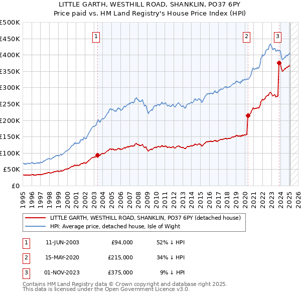LITTLE GARTH, WESTHILL ROAD, SHANKLIN, PO37 6PY: Price paid vs HM Land Registry's House Price Index