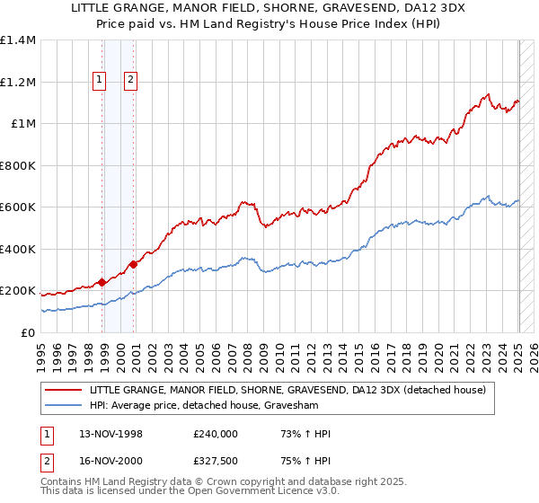 LITTLE GRANGE, MANOR FIELD, SHORNE, GRAVESEND, DA12 3DX: Price paid vs HM Land Registry's House Price Index