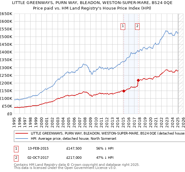 LITTLE GREENWAYS, PURN WAY, BLEADON, WESTON-SUPER-MARE, BS24 0QE: Price paid vs HM Land Registry's House Price Index