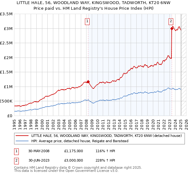 LITTLE HALE, 56, WOODLAND WAY, KINGSWOOD, TADWORTH, KT20 6NW: Price paid vs HM Land Registry's House Price Index