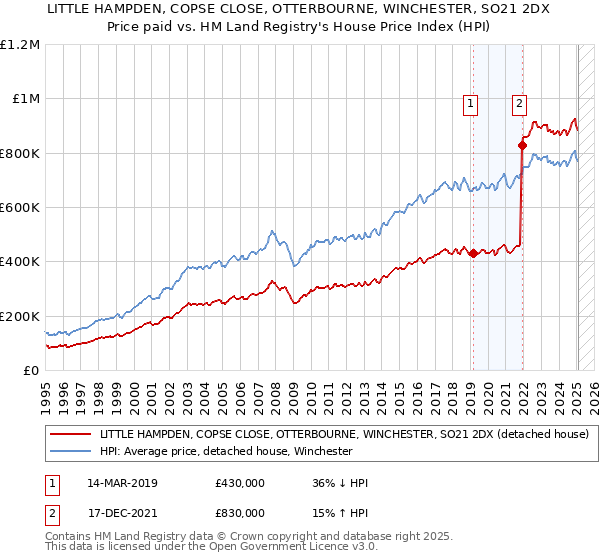 LITTLE HAMPDEN, COPSE CLOSE, OTTERBOURNE, WINCHESTER, SO21 2DX: Price paid vs HM Land Registry's House Price Index