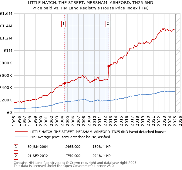 LITTLE HATCH, THE STREET, MERSHAM, ASHFORD, TN25 6ND: Price paid vs HM Land Registry's House Price Index
