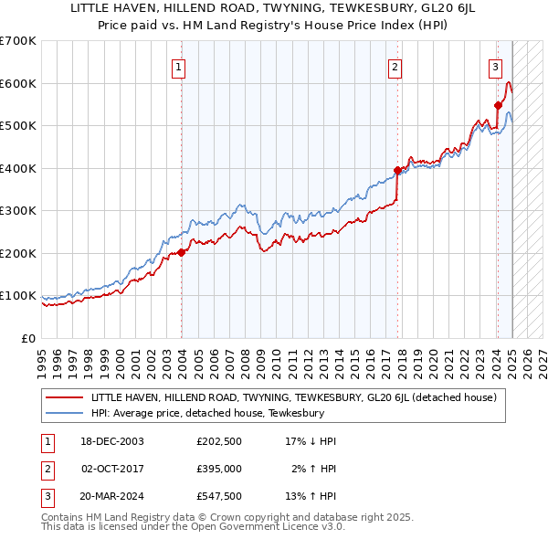 LITTLE HAVEN, HILLEND ROAD, TWYNING, TEWKESBURY, GL20 6JL: Price paid vs HM Land Registry's House Price Index