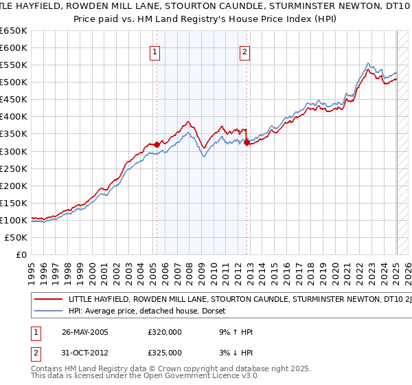 LITTLE HAYFIELD, ROWDEN MILL LANE, STOURTON CAUNDLE, STURMINSTER NEWTON, DT10 2JT: Price paid vs HM Land Registry's House Price Index