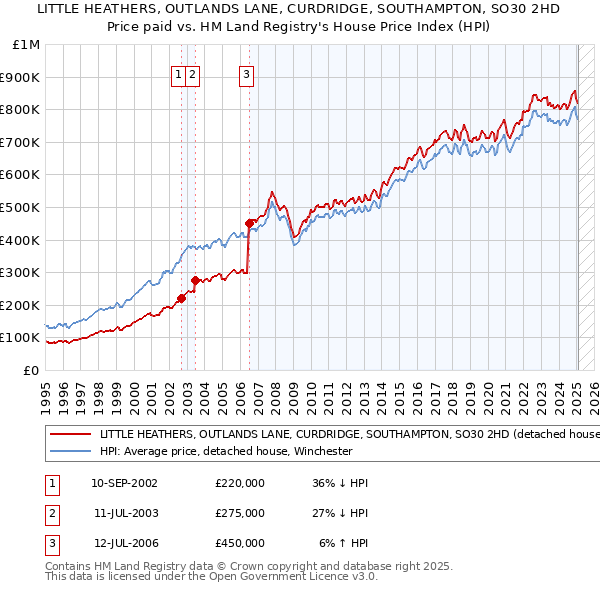 LITTLE HEATHERS, OUTLANDS LANE, CURDRIDGE, SOUTHAMPTON, SO30 2HD: Price paid vs HM Land Registry's House Price Index