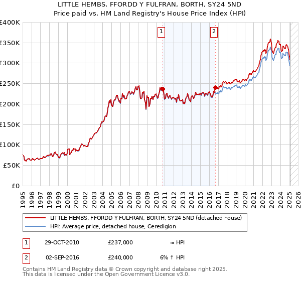 LITTLE HEMBS, FFORDD Y FULFRAN, BORTH, SY24 5ND: Price paid vs HM Land Registry's House Price Index