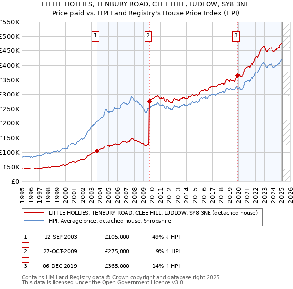 LITTLE HOLLIES, TENBURY ROAD, CLEE HILL, LUDLOW, SY8 3NE: Price paid vs HM Land Registry's House Price Index