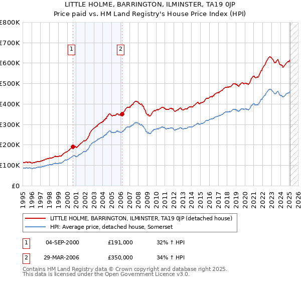 LITTLE HOLME, BARRINGTON, ILMINSTER, TA19 0JP: Price paid vs HM Land Registry's House Price Index