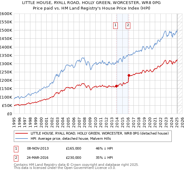 LITTLE HOUSE, RYALL ROAD, HOLLY GREEN, WORCESTER, WR8 0PG: Price paid vs HM Land Registry's House Price Index