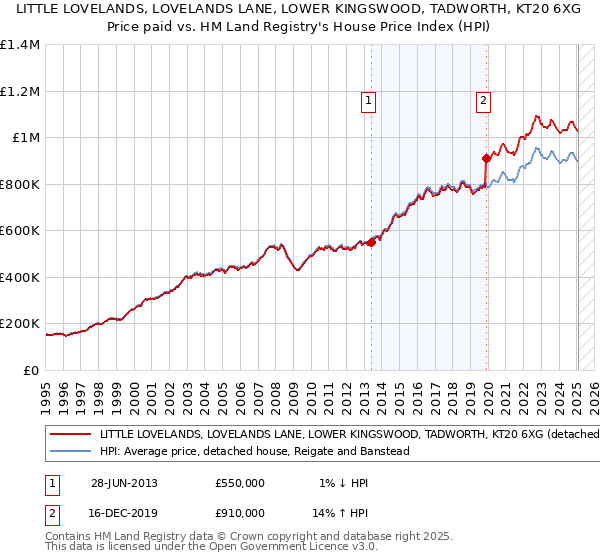 LITTLE LOVELANDS, LOVELANDS LANE, LOWER KINGSWOOD, TADWORTH, KT20 6XG: Price paid vs HM Land Registry's House Price Index