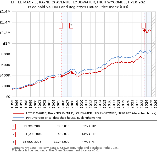 LITTLE MAGPIE, RAYNERS AVENUE, LOUDWATER, HIGH WYCOMBE, HP10 9SZ: Price paid vs HM Land Registry's House Price Index