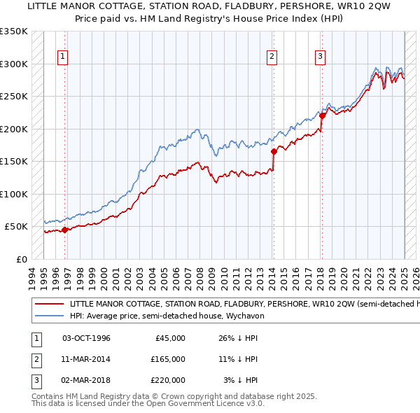 LITTLE MANOR COTTAGE, STATION ROAD, FLADBURY, PERSHORE, WR10 2QW: Price paid vs HM Land Registry's House Price Index