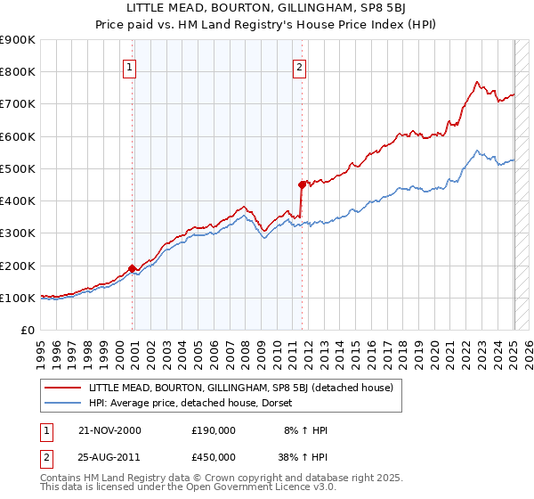 LITTLE MEAD, BOURTON, GILLINGHAM, SP8 5BJ: Price paid vs HM Land Registry's House Price Index