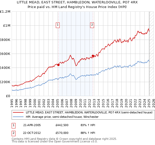 LITTLE MEAD, EAST STREET, HAMBLEDON, WATERLOOVILLE, PO7 4RX: Price paid vs HM Land Registry's House Price Index