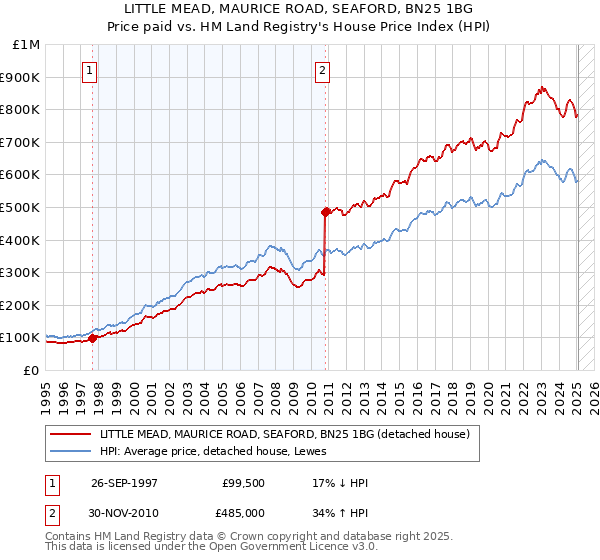 LITTLE MEAD, MAURICE ROAD, SEAFORD, BN25 1BG: Price paid vs HM Land Registry's House Price Index