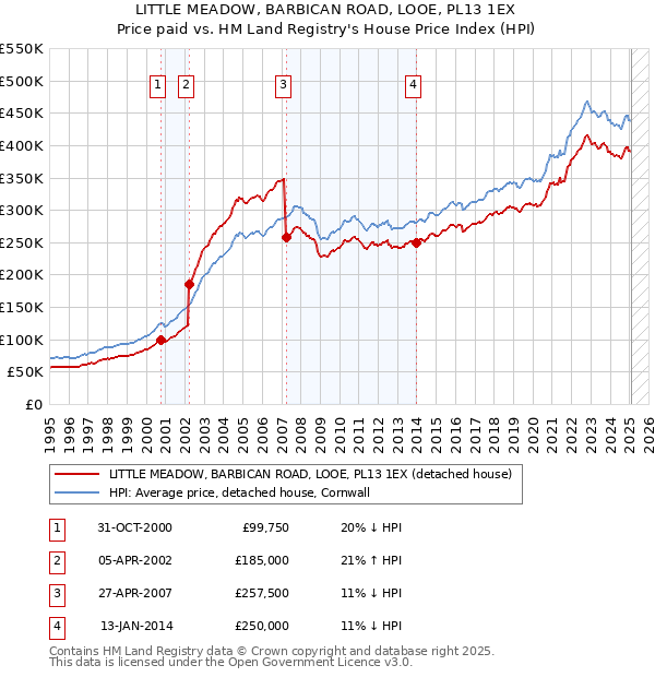 LITTLE MEADOW, BARBICAN ROAD, LOOE, PL13 1EX: Price paid vs HM Land Registry's House Price Index