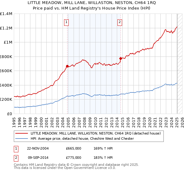 LITTLE MEADOW, MILL LANE, WILLASTON, NESTON, CH64 1RQ: Price paid vs HM Land Registry's House Price Index