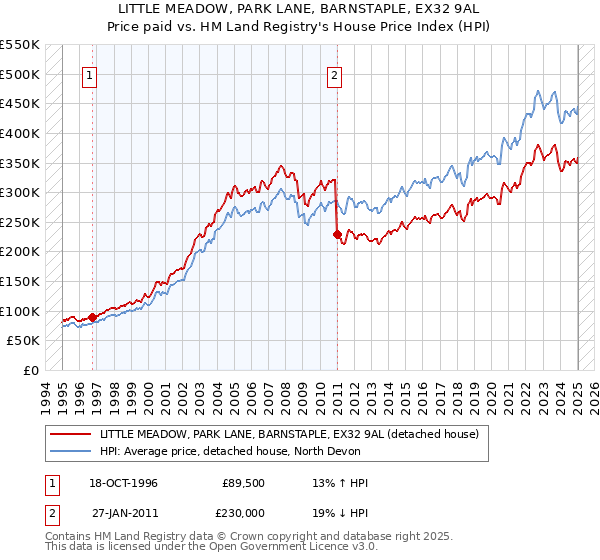 LITTLE MEADOW, PARK LANE, BARNSTAPLE, EX32 9AL: Price paid vs HM Land Registry's House Price Index