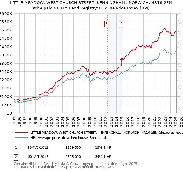 LITTLE MEADOW, WEST CHURCH STREET, KENNINGHALL, NORWICH, NR16 2EN: Price paid vs HM Land Registry's House Price Index