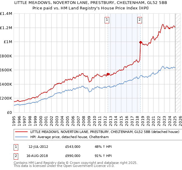 LITTLE MEADOWS, NOVERTON LANE, PRESTBURY, CHELTENHAM, GL52 5BB: Price paid vs HM Land Registry's House Price Index