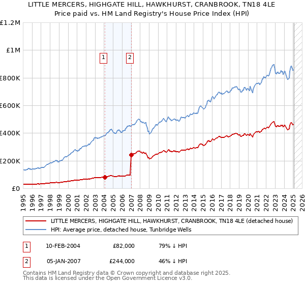 LITTLE MERCERS, HIGHGATE HILL, HAWKHURST, CRANBROOK, TN18 4LE: Price paid vs HM Land Registry's House Price Index