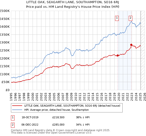 LITTLE OAK, SEAGARTH LANE, SOUTHAMPTON, SO16 6RJ: Price paid vs HM Land Registry's House Price Index
