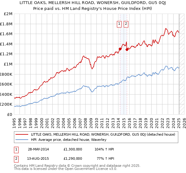 LITTLE OAKS, MELLERSH HILL ROAD, WONERSH, GUILDFORD, GU5 0QJ: Price paid vs HM Land Registry's House Price Index