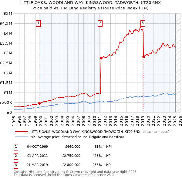LITTLE OAKS, WOODLAND WAY, KINGSWOOD, TADWORTH, KT20 6NX: Price paid vs HM Land Registry's House Price Index