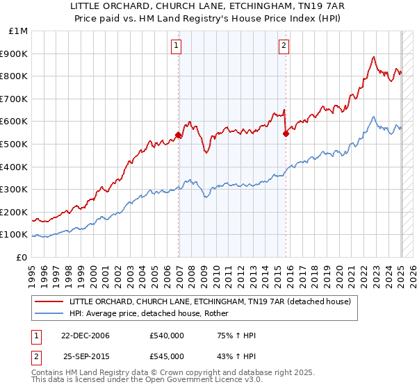 LITTLE ORCHARD, CHURCH LANE, ETCHINGHAM, TN19 7AR: Price paid vs HM Land Registry's House Price Index