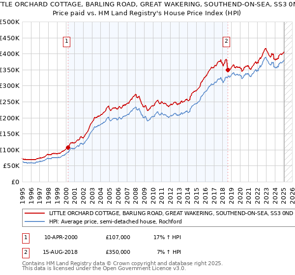 LITTLE ORCHARD COTTAGE, BARLING ROAD, GREAT WAKERING, SOUTHEND-ON-SEA, SS3 0ND: Price paid vs HM Land Registry's House Price Index