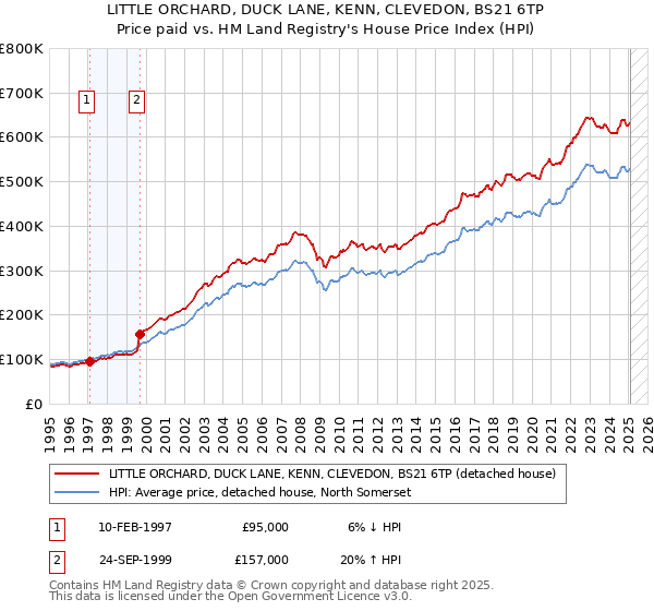 LITTLE ORCHARD, DUCK LANE, KENN, CLEVEDON, BS21 6TP: Price paid vs HM Land Registry's House Price Index
