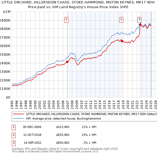 LITTLE ORCHARD, HILLERSDON CHASE, STOKE HAMMOND, MILTON KEYNES, MK17 9DH: Price paid vs HM Land Registry's House Price Index