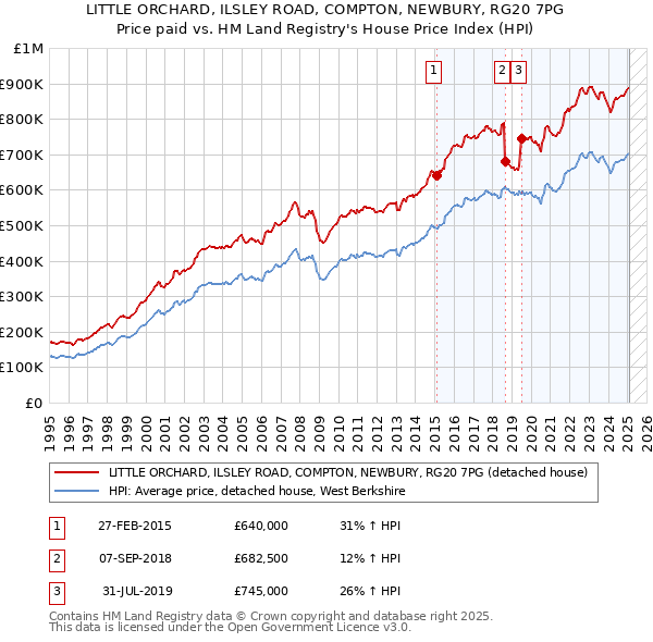LITTLE ORCHARD, ILSLEY ROAD, COMPTON, NEWBURY, RG20 7PG: Price paid vs HM Land Registry's House Price Index