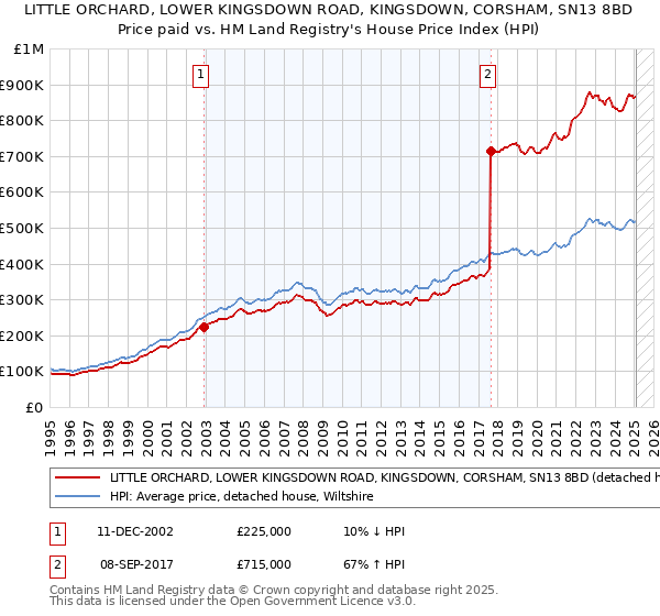 LITTLE ORCHARD, LOWER KINGSDOWN ROAD, KINGSDOWN, CORSHAM, SN13 8BD: Price paid vs HM Land Registry's House Price Index