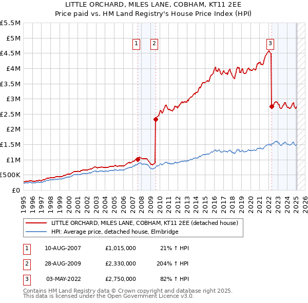 LITTLE ORCHARD, MILES LANE, COBHAM, KT11 2EE: Price paid vs HM Land Registry's House Price Index