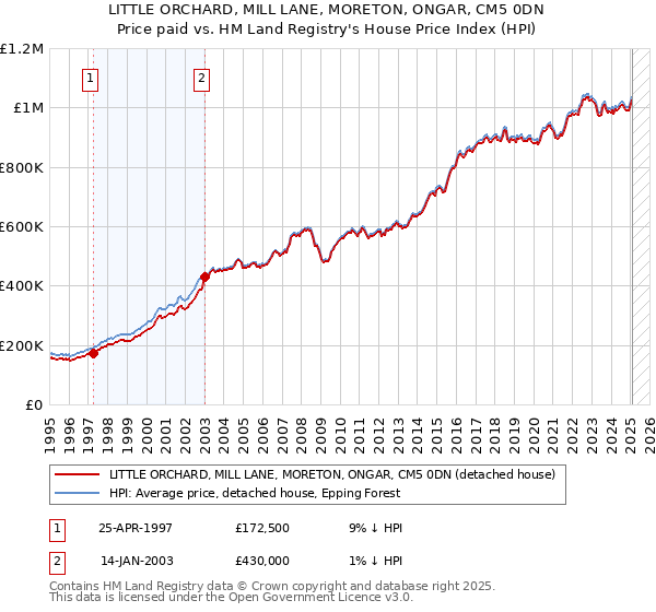 LITTLE ORCHARD, MILL LANE, MORETON, ONGAR, CM5 0DN: Price paid vs HM Land Registry's House Price Index