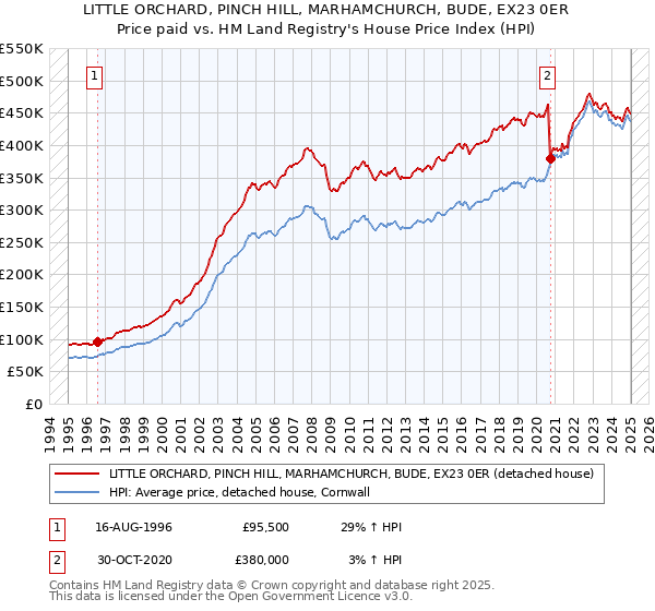 LITTLE ORCHARD, PINCH HILL, MARHAMCHURCH, BUDE, EX23 0ER: Price paid vs HM Land Registry's House Price Index
