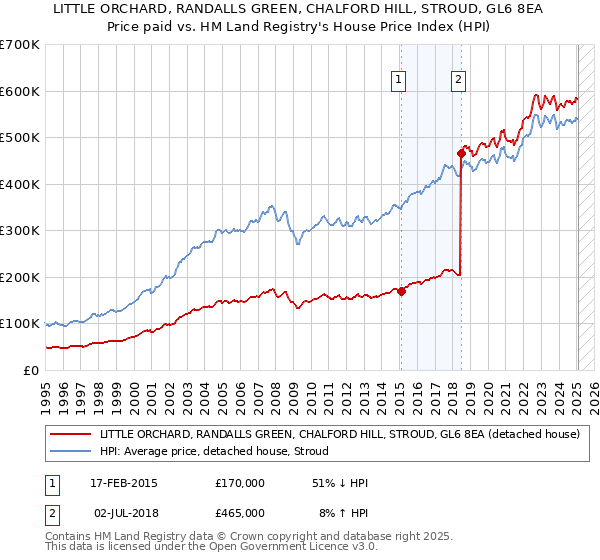 LITTLE ORCHARD, RANDALLS GREEN, CHALFORD HILL, STROUD, GL6 8EA: Price paid vs HM Land Registry's House Price Index