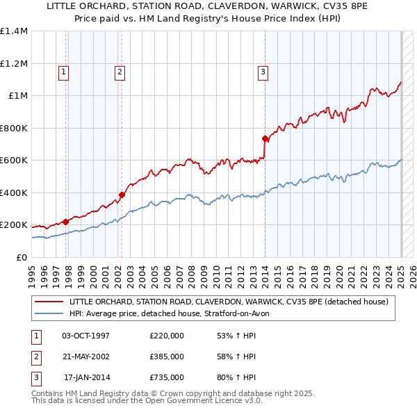 LITTLE ORCHARD, STATION ROAD, CLAVERDON, WARWICK, CV35 8PE: Price paid vs HM Land Registry's House Price Index