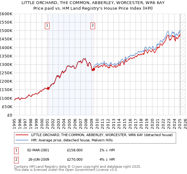 LITTLE ORCHARD, THE COMMON, ABBERLEY, WORCESTER, WR6 6AY: Price paid vs HM Land Registry's House Price Index