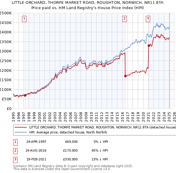LITTLE ORCHARD, THORPE MARKET ROAD, ROUGHTON, NORWICH, NR11 8TA: Price paid vs HM Land Registry's House Price Index