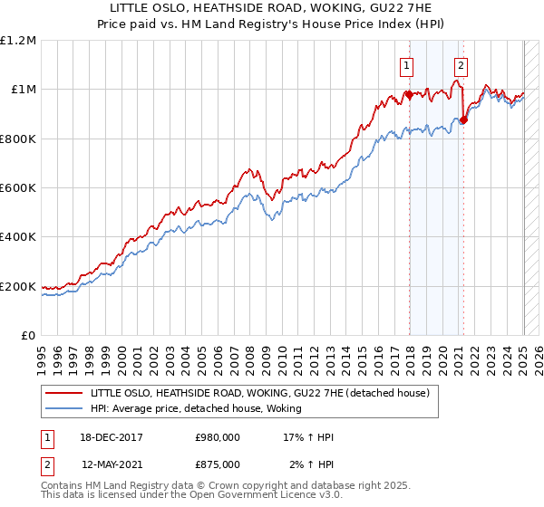 LITTLE OSLO, HEATHSIDE ROAD, WOKING, GU22 7HE: Price paid vs HM Land Registry's House Price Index