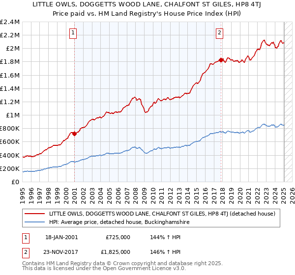 LITTLE OWLS, DOGGETTS WOOD LANE, CHALFONT ST GILES, HP8 4TJ: Price paid vs HM Land Registry's House Price Index