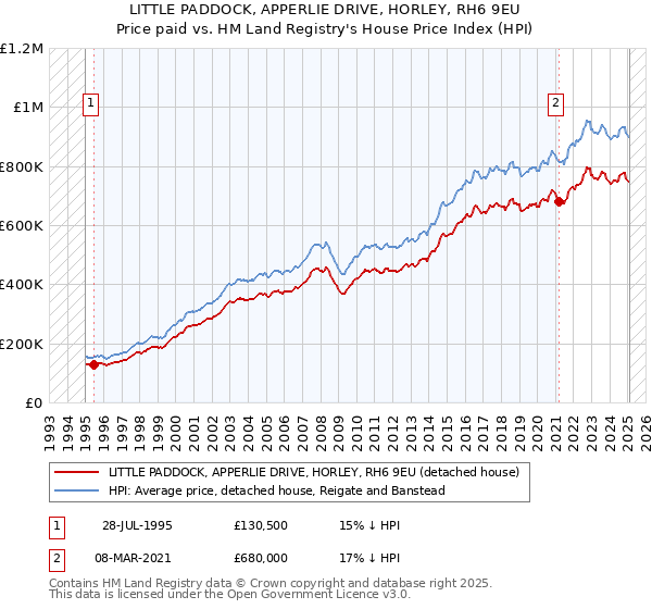 LITTLE PADDOCK, APPERLIE DRIVE, HORLEY, RH6 9EU: Price paid vs HM Land Registry's House Price Index