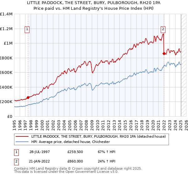 LITTLE PADDOCK, THE STREET, BURY, PULBOROUGH, RH20 1PA: Price paid vs HM Land Registry's House Price Index